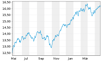 Chart UBS(Irl)ETF-MSCI USA Soc.Resp. USD Dis. oN - 1 Jahr