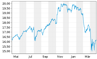 Chart UBS(Irl)ETF-MSCI USA Soc.Resp. USD Acc. oN - 1 an