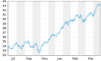 Chart Xtr.(IE)-MSCI USA ESG Scre. - 1 Jahr