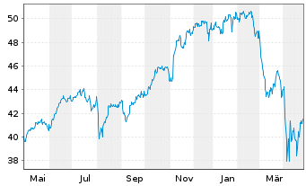 Chart Xtr.(IE)-MSCI USA ESG Scre. - 1 Jahr