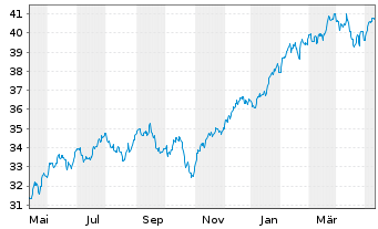 Chart Xtr.(IE)-MSCI USA ESG Scre. - 1 an