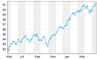 Chart Xtr.(IE)-MSCI USA ESG Scre. - 1 Year