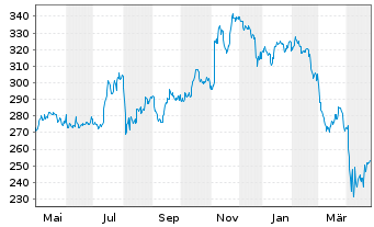 Chart Xtr.(IE) - Russell 2000 - 1 Year