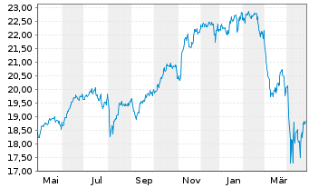 Chart Xtr.(IE) - MSCI USA - 1 Year