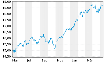 Chart Xtr.(IE) - MSCI USA - 1 an
