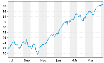 Chart Xtr.(IE) - MSCI World 1D - 1 an