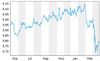 Chart iSh.2 plc-DL Corp Bd ESG U.ETF - 1 an