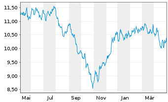 Chart L&G-L&G Hltc.Breakth.UCITS ETF - 1 an