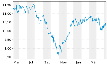Chart L&G-L&G Hltc.Breakth.UCITS ETF - 1 Year