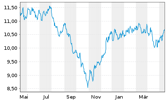 Chart L&G-L&G Hltc.Breakth.UCITS ETF - 1 an