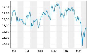 Chart L&G-L&G Clean Water UCITS ETF - 1 Jahr