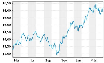 Chart L&G-L&G Clean Water UCITS ETF - 1 Jahr
