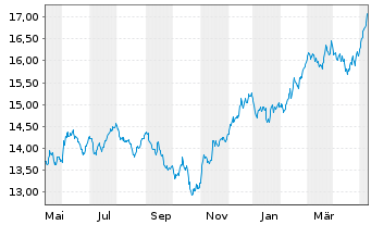 Chart L&G-L&G Clean Water UCITS ETF - 1 Year