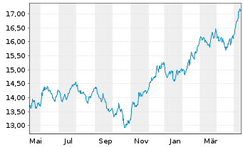 Chart L&G-L&G Clean Water UCITS ETF - 1 Year