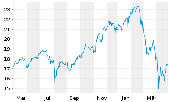 Chart L&G-L&G Art.Intell.UCITS ETF - 1 an