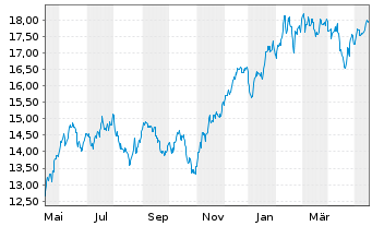 Chart L&G-L&G Art.Intell.UCITS ETF - 1 Year