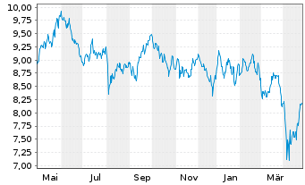 Chart L&G  ETF-L&G Clean Energy  ETF - 1 Year