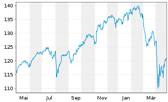 Chart Vanguard FTSE All-World U.ETF - 1 Jahr