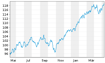 Chart Vanguard FTSE All-World U.ETF - 1 Year