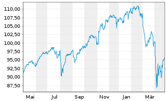 Chart Vang.FTSE Develop.World U.ETF - 1 an