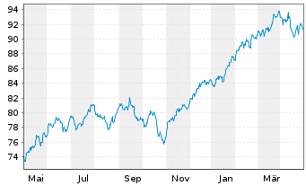 Chart Vang.FTSE Develop.World U.ETF - 1 Jahr