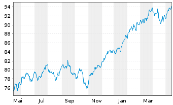 Chart Vang.FTSE Develop.World U.ETF - 1 Year