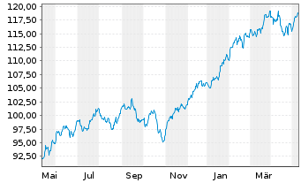 Chart Vanguard FTSE N.America U.ETF - 1 Jahr