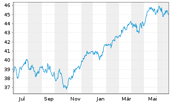 Chart Vanguard FTSE Dev.Europe U.ETF - 1 an