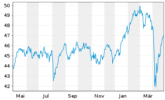 Chart Vanguard FTSE Dev.Europe U.ETF - 1 an