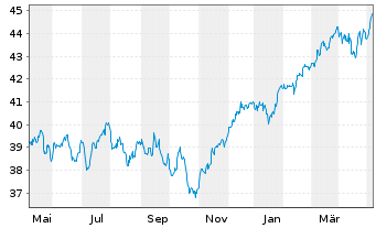 Chart Vanguard FTSE Dev.Europe U.ETF - 1 Jahr