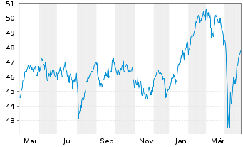 Chart Vang.FTSE Dev.Eur.ex UK U.ETF - 1 Year