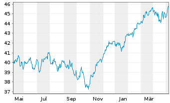 Chart Vang.FTSE Dev.Eur.ex UK U.ETF - 1 Jahr