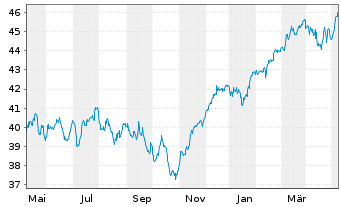 Chart Vang.FTSE Dev.Eur.ex UK U.ETF - 1 an