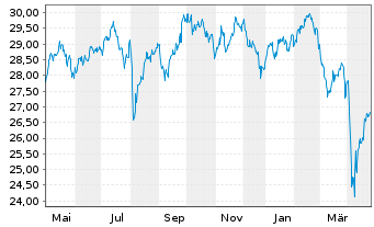 Chart Vanguard FTSE D.A.P.x.J.U.ETF - 1 an