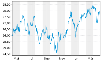 Chart Vanguard FTSE D.A.P.x.J.U.ETF - 1 Jahr