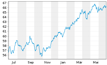 Chart Vang.FTSE A.-Wo.Hi.Di.Yi.U.ETF - 1 Jahr