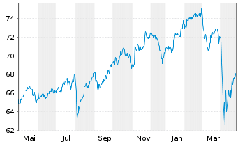 Chart Vang.FTSE A.-Wo.Hi.Di.Yi.U.ETF - 1 Jahr