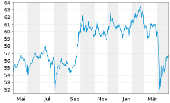 Chart Vanguard FTSE Em.Markets U.ETF - 1 Jahr