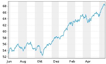 Chart InvescoMI MSCI USA ETF - 1 Year
