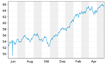 Chart InvescoMI MSCI USA ETF - 1 Jahr
