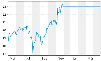 Chart Bail.Giff.WF-BG W.LT Gl.Gro.Fd Reg.Shs A EUR Acc. - 1 Jahr