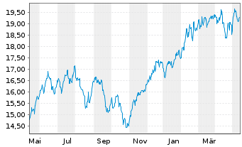 Chart Bail.Giff.WF-BG W.LT Gl.Gro.Fd Reg.Shs A EUR Acc. - 1 Jahr