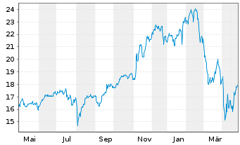 Chart Bail.Giff.Wld.-US Equity Grow. Reg.Shs A EUR Acc. - 1 Year