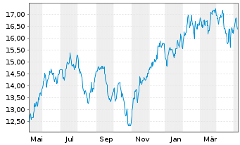 Chart Bail.Giff.Wld.-US Equity Grow. Reg.Shs A EUR Acc. - 1 an