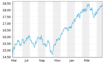 Chart UBS(Irl)ETF-MSCI Wld Soc.Resp. - 1 Year