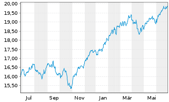 Chart UBS(Irl)ETF-MSCI Wld Soc.Resp. - 1 an
