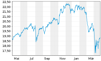 Chart UBS(Irl)ETF-MSCI Wld Soc.Resp. - 1 an