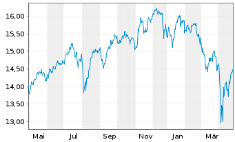 Chart UBS(Irl)ETF-MSCI Wld Soc.Resp. - 1 Year