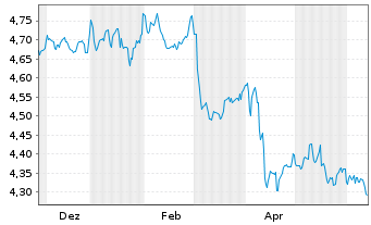 Chart iShsIII-Gl.Govt Bond UCITS ETF - 1 Jahr