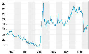 Chart InvescoM2 China AllShs St.Con. - 1 an